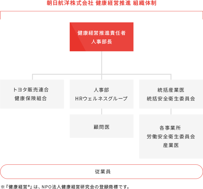 健康づくり（管理）体制の構築