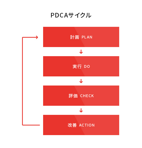 安全確保の取り組み