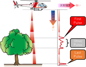 航空レーザの仕組み