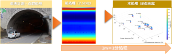 研究成果フローのイメージ図　「解析学的信号処理によるトンネル等のうき・剥離の高度化・高速検出の研究開発」