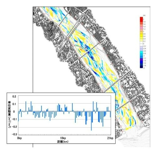 測深器（点群）を利用した河床変動調査