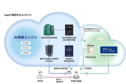 固定資産税DXポータル「kopo」