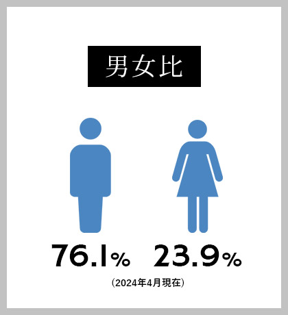 男女比 男性 81.3% 女性 18.7% (2023年3月現在)