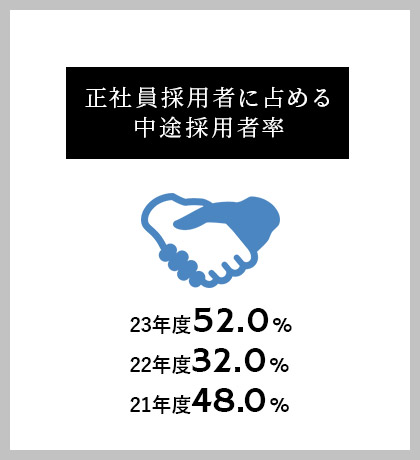 正社員採用者に占める中途採用者率 22年度32.0% 21年度48.0% 20年度41.0%