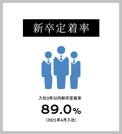 新卒定着率 入社3年以内新卒定着率 88.0% (2020年度入社)