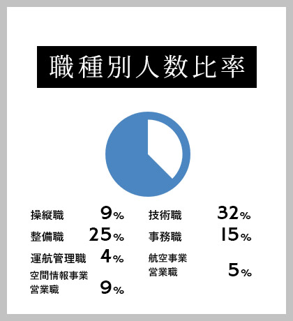 職種別人数比率 操縦職9% 整備職25% 運行管理職4% 航空事業営業職6% 技術職32% 空間情報事業営業職9% 事務職15%