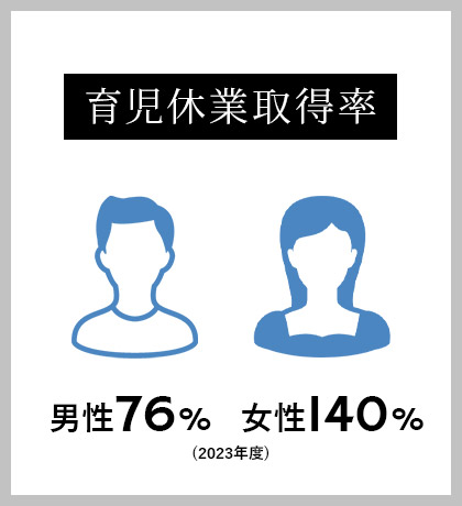 育児休業取得率 男性71.4% 女性100% (2022年度)