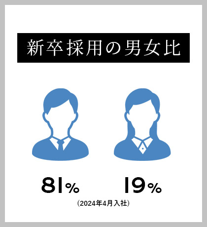 新卒採用の男女比 男性 70% 女性 30% (2023年4月入社)